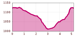 Elevation profile