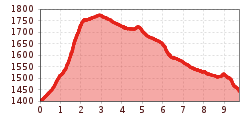 Elevation profile