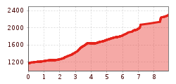 Elevation profile