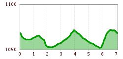 Elevation profile