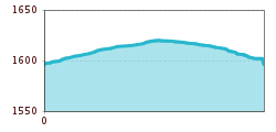 Elevation profile
