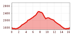 Elevation profile