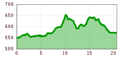 Elevation profile