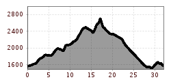 Elevation profile