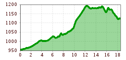 Elevation profile