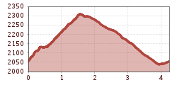 Elevation profile