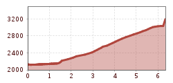 Elevation profile