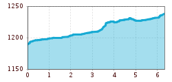 Elevation profile