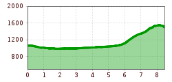 Elevation profile