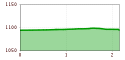 Elevation profile