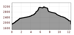 Elevation profile