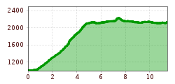 Elevation profile