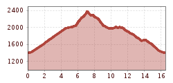 Elevation profile