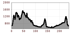 Elevation profile