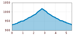 Elevation profile
