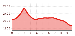 Elevation profile
