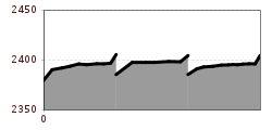Elevation profile