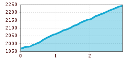 Elevation profile