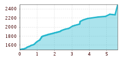 Elevation profile