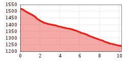 Elevation profile