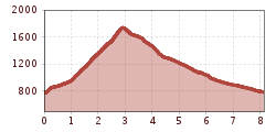 Elevation profile