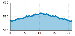 Elevation profile
