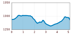 Elevation profile