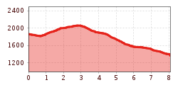 Elevation profile