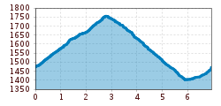 Elevation profile