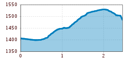 Elevation profile