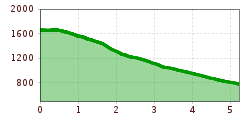 Elevation profile