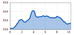 Elevation profile