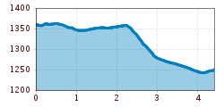 Elevation profile