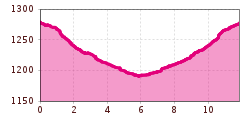 Elevation profile