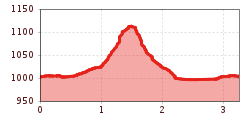Elevation profile