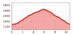 Elevation profile