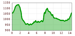 Elevation profile