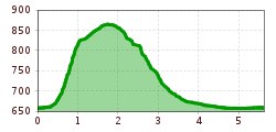 Elevation profile