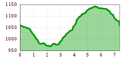 Elevation profile