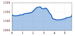 Elevation profile