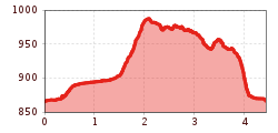 Elevation profile