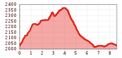 Elevation profile
