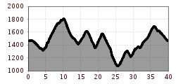 Elevation profile