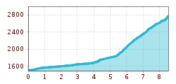 Elevation profile