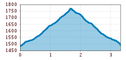 Elevation profile