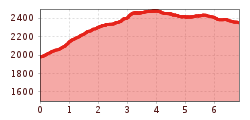 Elevation profile