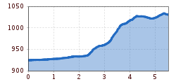 Elevation profile