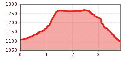 Elevation profile