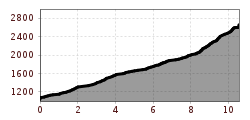 Elevation profile