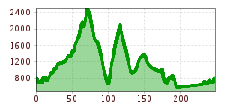Elevation profile